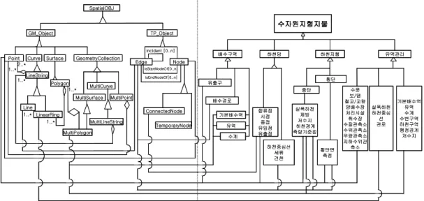 FIGURE 3. Hydrological GIS data model배수역(catchment),유역(watershed),수계(basin)로 정의된 3가지 형태의 경계로 정의되며 지표면 흐름 경로를 나타내기 위한 배수경로와 유출구를 데이터로 포함한다.기본배수역은 area-to-line 개념의 수문학적 특성에 의해 정의되는 경계로, 그림 2(a)와같이 빗물이 지표면 흐름에 의해 하도로 모이는 범위를 의미한다