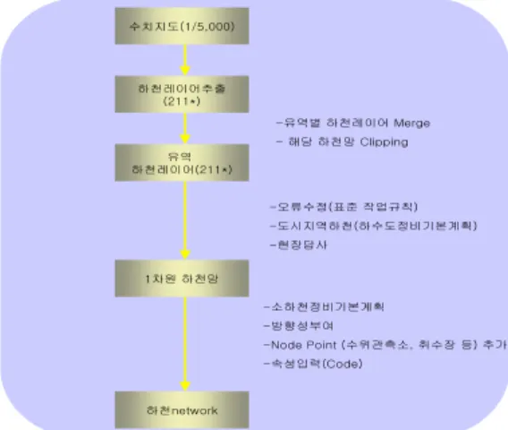 FIGURE 4. The procedure of constructing linear stream network구분되고, 의미론적 데이터 모델은 지형지물들사이의 연관관계 등을 서술한다.일반적으로 데이터모델링은 DB에 저장할데이터를 선정하는 데이터 정의 단계로부터데이터의 활용 및 관리적인 측면에서의 클래스 정의, 속성정의 및 각 클래스간의 관계를설정하는 단계를 거치게 된다
