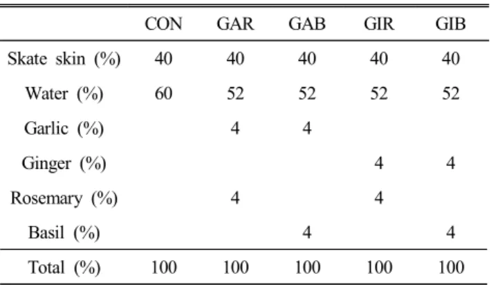 Table  1.  Formulas  of  skate  pipyun   seasoned  with  diffe- diffe-rent  spices  and  herbs