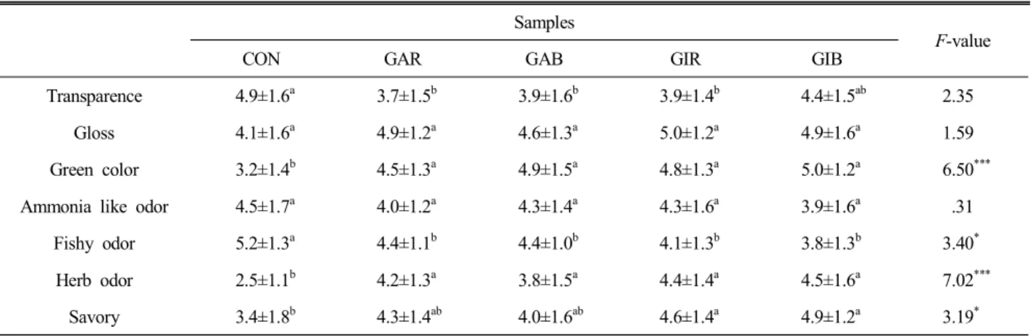 Table  6.  Sensory  evaluation  of  attribute  difference  test  for  skate  pipyuns   seasoned  with  different  spices  and  herbs Samples
