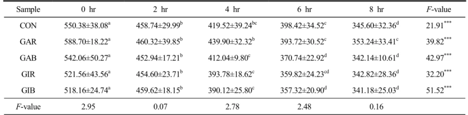 Table  7.  The  change  of  hardness  in  herb  pipyun   gel  during  storage  at  10℃