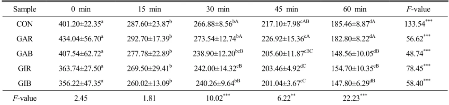 Table  8.  The  change  of  hardness  in  herb  pipyun   gel  during  storage  at  20℃