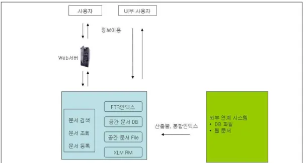 FIGURE 4. Flexible database system using XML in GIS 그리고 규격화라는 틀 속에서 문화의 맛을 느낄 수 있는 문화의 다양한 표현성을 확보하 기 위해서 첫째는 유적의 경우 미술사적 해설 (사진, 도면 포함) 이외에 유적과 관련된 위치, 지리(배경), 제보자(안내처), 전설이나 설화, 연 구자료 등이 함께 이용될 수 있도록 구조화 되어야 할 것이다