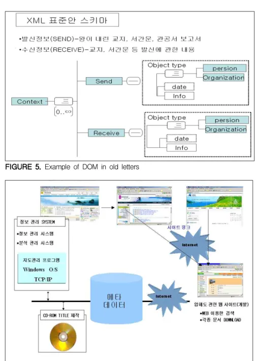 FIGURE 6. Practical supplied model of Integrated metadata in system 마지막으로 XML 중의 하나인 공간정보를 저장하거나 전송하기 위한 GML(geographic markup language)을 구성하고 이를 문화정보 DB와 연계하여 효과적인 GIS 기반의 문화 정 보를 제공해야 한다
