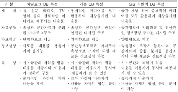TABLE 1. Comparison of characteristics between GIS-based DB and existed DBs