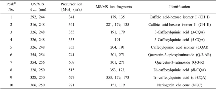 Table  3.  Identification  of  polyphenol  compounds  in  three  domestic  tomato  varieties Peak 1) No