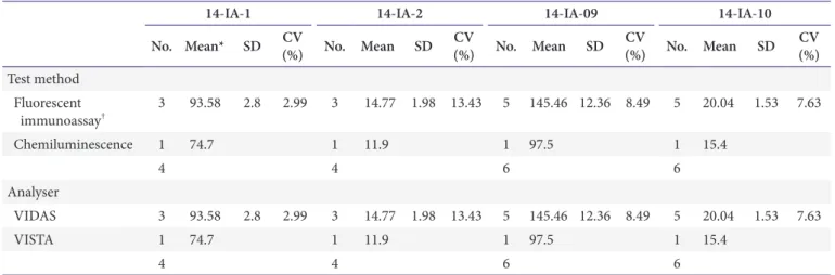 Table 11. Immunoassays conducted using the β-human chorionic gonadotrophin marker (ng/mL)