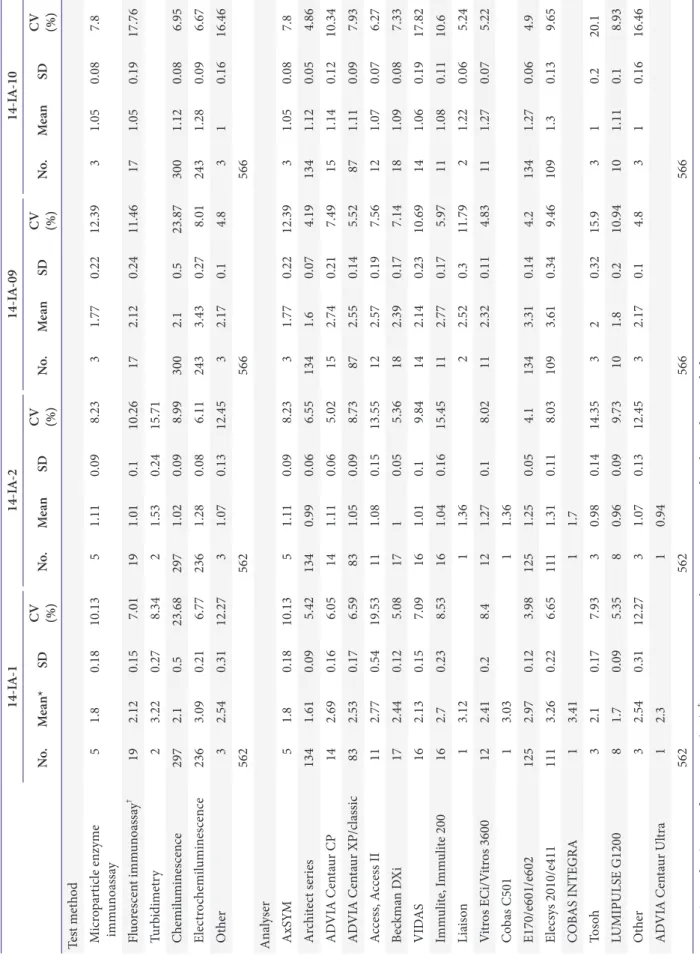 Table 12. Immunoassays conducted using the thyroid hormone T3 marker (ng/mL) 14-IA-114-IA-214-IA-0914-IA-10 No.Mean*SD CV  (%)No.MeanSDCV  (%)No.MeanSDCV  (%)No.MeanSDCV  (%)