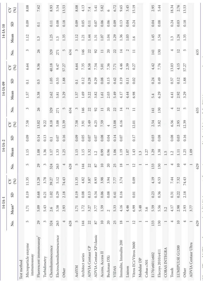 Table 14. Immunoassays conducted using the free thyroid hormone FT4 marker (ng/dL) 14-IA-114-IA-214-IA-0914-IA-10 No.Mean*SD CV  (%)No.MeanSDCV  (%)No.MeanSDCV  (%)No.MeanSDCV  (%)