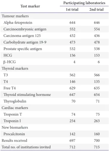 Table 3. Current status of individual test markers used in the im- im-munoassay test in clinical laboratories in 2014