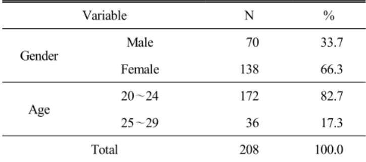 Table  1.  Demographic  characteristics  of  respondents Variable N % Gender Male   70   33.7 Female 138   66.3 Age 20 ～24 172   82.7 25 ～29   36   17.3 Total 208 100.0
