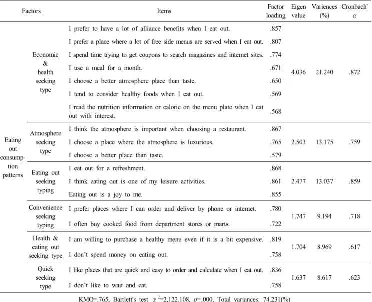 Table  3.  The  results  of  exploratory  factor  analysis  and  reliability  analysis  for  eating  out  consumption  patterns