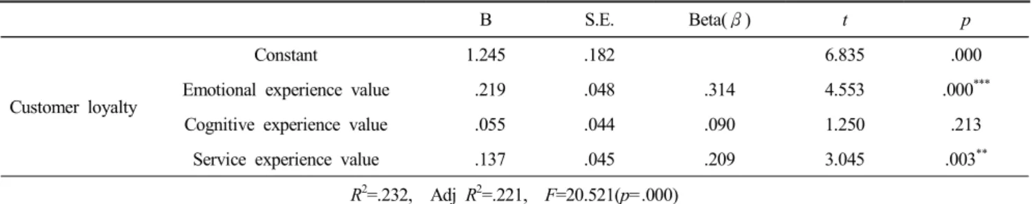 Table  5.  Result  of  the  effect  of  experiential  value  on  customer  loyalty  of  dessert  cafe  by  college  students 