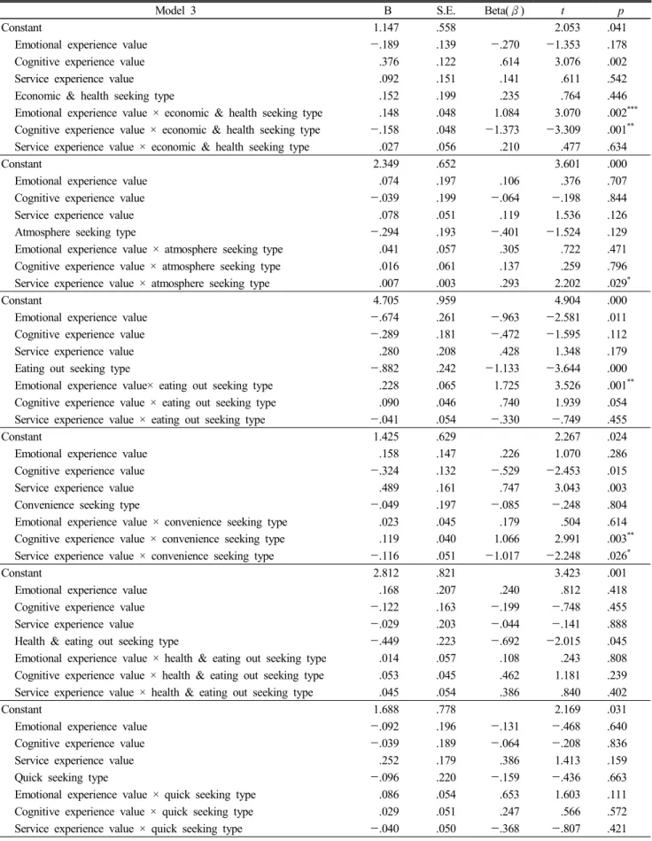 Table  6.  Result  of  the  moderating  effect  for  eat  out  consumption  patterns