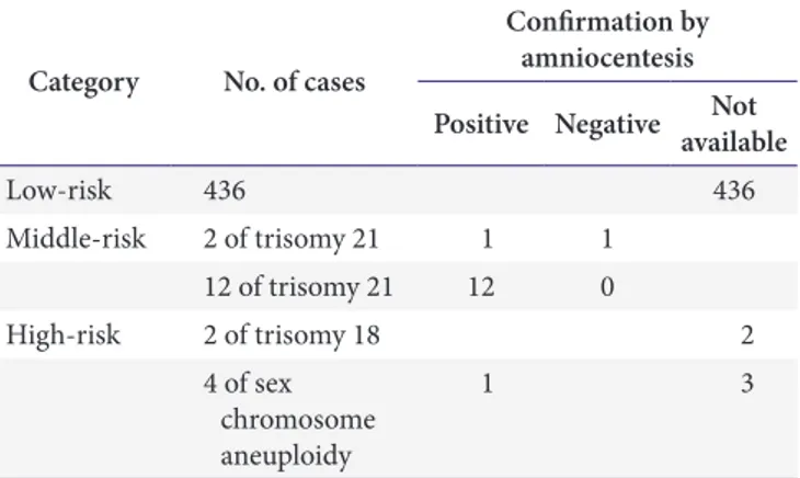 Table 1. Results of non-invasive prenatal test tested by next-gene- next-gene-ration sequencing and amniocentesis