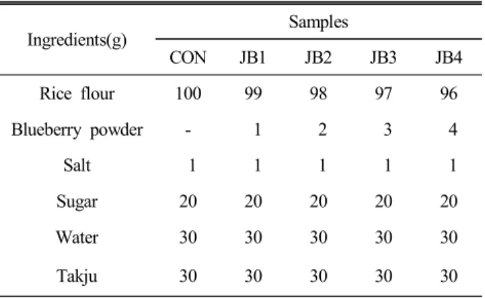 Table  1.  Formulas  for  jeuengpyun   added  with  blueberry  powder Ingredients(g) Samples CON JB1 JB2 JB3 JB4 Rice  flour 100 99 98 97 96 Blueberry  powder -   1   2   3   4 Salt   1   1   1   1   1 Sugar 20 20 20 20 20 Water 30 30 30 30 30 Takju 30 30 
