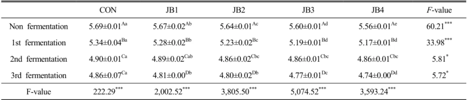 Table  3.  pH  of  jeungpyun   added  with  blueberry  powder