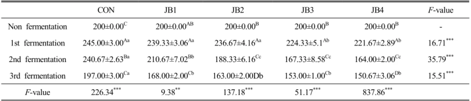 Table  4.  Volume  of  jeungpyun   added  with  blueberry  powder