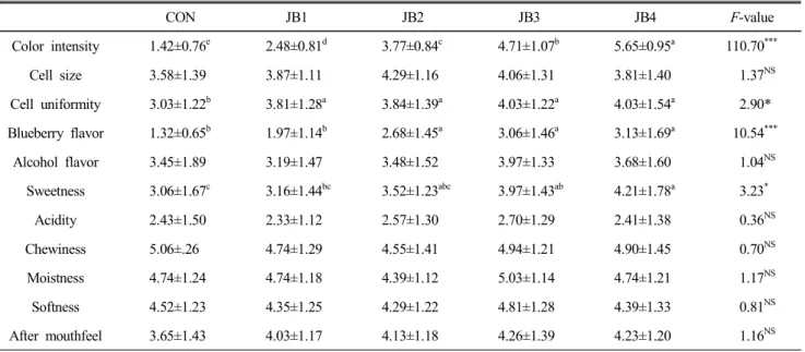 Table  6.  Attribute  difference  test  results  of  jeungpyun  added  with  blueberry  powder