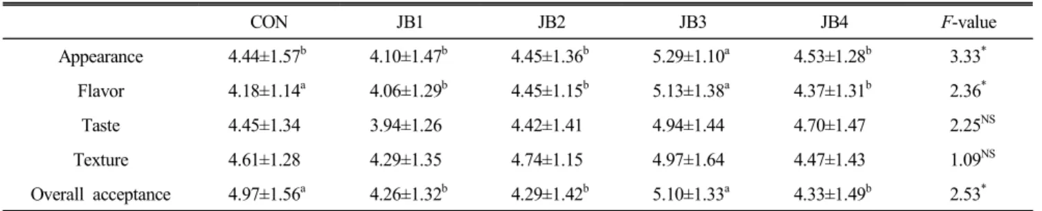 Table  7.  Acceptance  test  results  of  jeungpyun   added  with  blueberry  powder