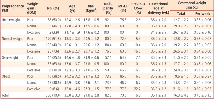 Table 2 . Frequency of maternal complications Prepregnancy