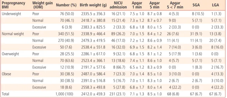 Table 5.  Multivariate logistic regression of neonatal complications Prepregnancy BMI Weight gain 