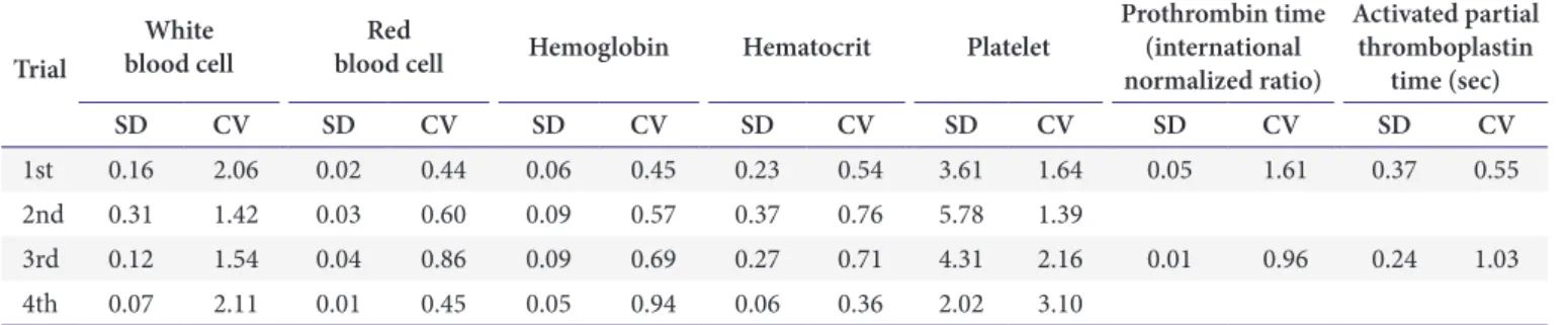 Table 2. Homogeneity for the external quality assessment materials Trial White 