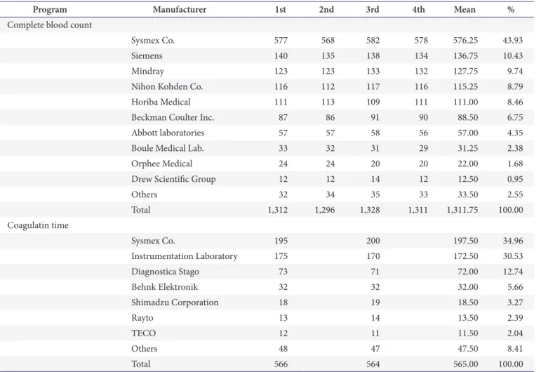 Table 3. Currently available equipment for complete blood counting and coagulation testing