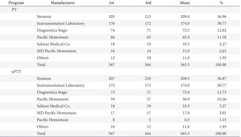 Table 4. Current reagents for analysing PT and aPTT
