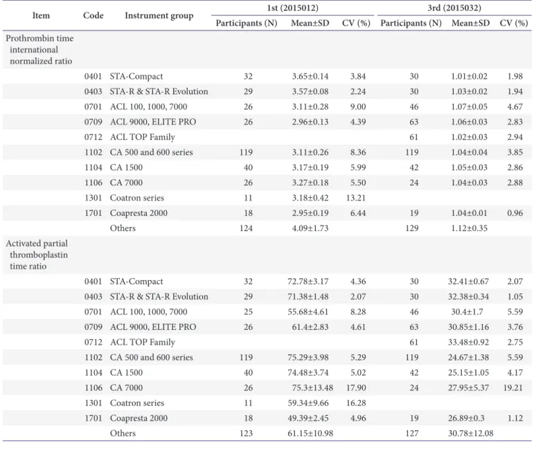 Table 7. Coagulation test results according to instrument group