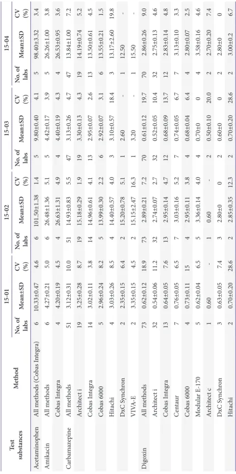 Table 4. Proficiency testing results for therapeutic drug monitoring of acetaminophen, amikacin, carbamazepine, and digoxin for 2015 Test   substancesMethod15-0115-0215-0315-04No