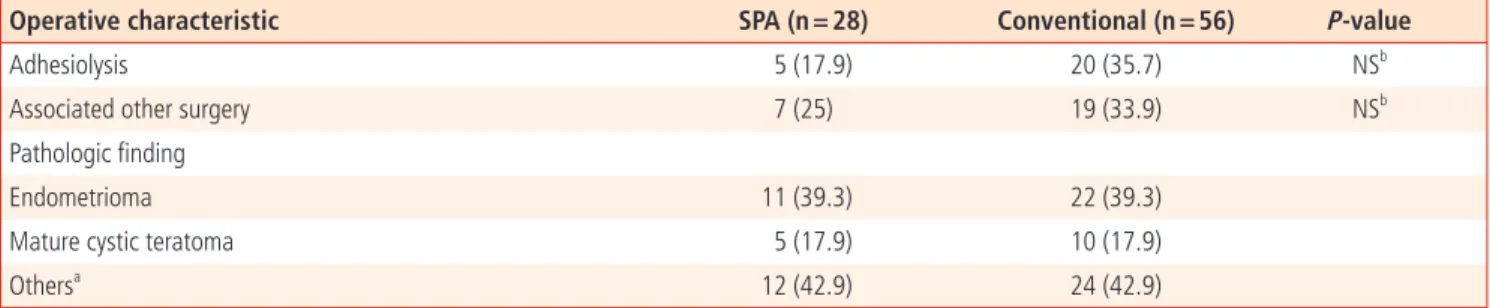 Table 3. Comparison of surgical outcomes of SPA and conventional laparoscopic cystectomy