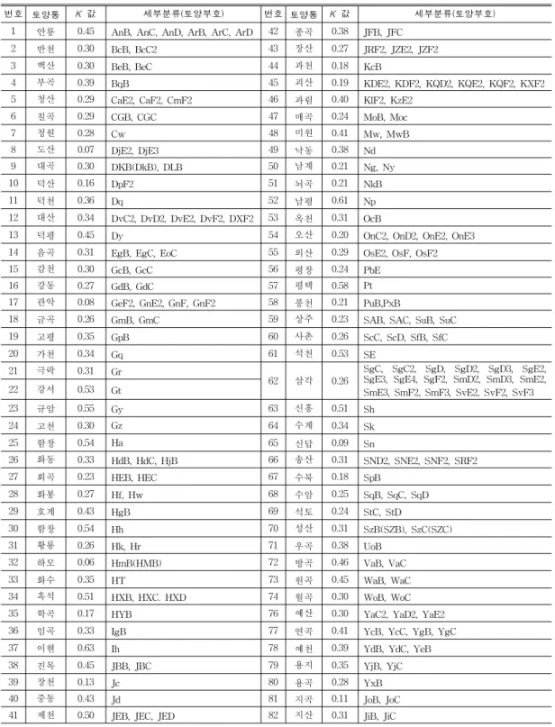 TABLE  1.  K's  value  of  RUSLE  for  soil  series
