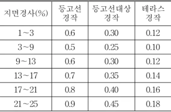 TABLE  2.    P  value  of  RUSLE