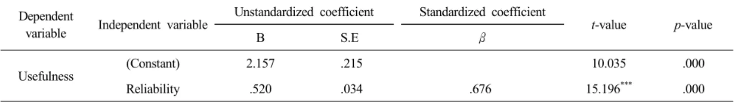 Table  6.  Result  of  regression  analysis Dependent 
