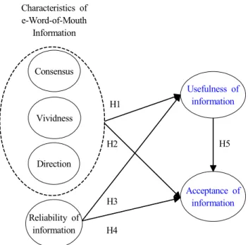 Fig.  1.  Research  model.