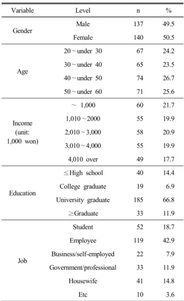 Table  1.  Demographic  characteristics  of  the  respondent