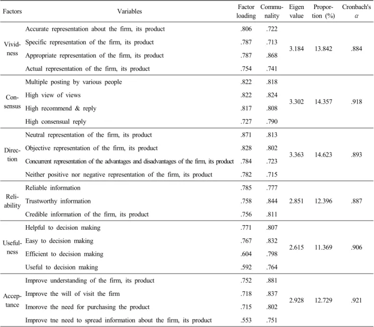 Table  2.  Result  of  reliability  and  validity