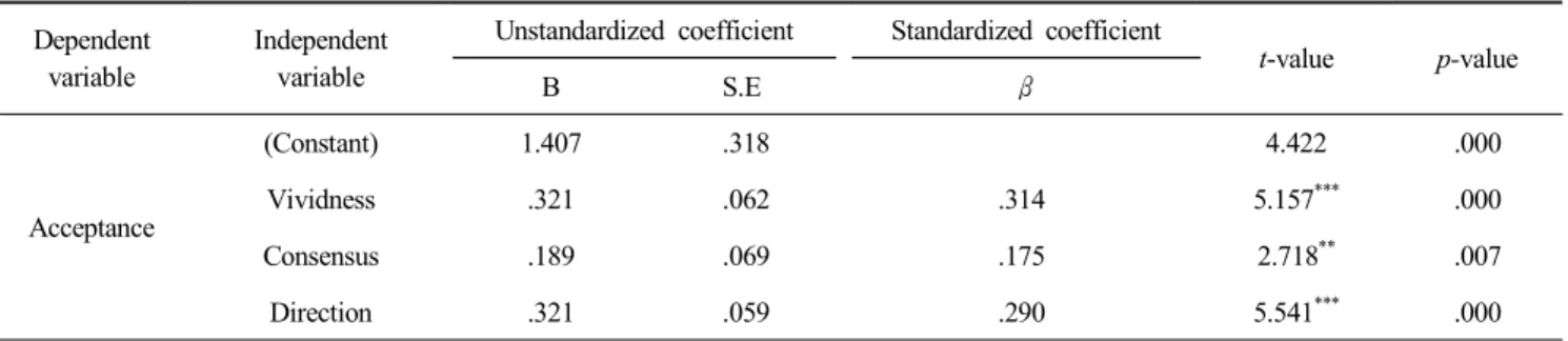 Table  5.  Result  of  regression  analysis Dependent 
