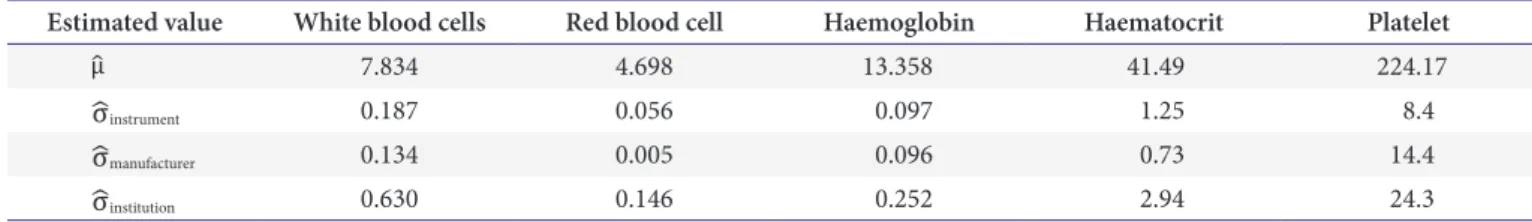 Table 1. Estimated mean and standard deviations for each complete blood count measurement