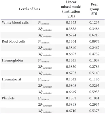 Table 2. False positive rates for complete blood count profiles  using the current proficiency testing method compared with those  obtained using the linear mixed model developed in the present  study
