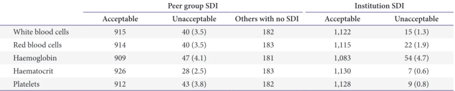 Table 6. The number of institutions that have discordant results  between the peer group SDI and the institution SDI for each  complete blood count measurement (n=1,137)