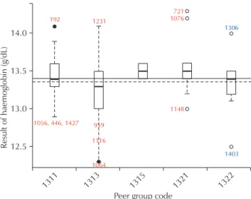 Fig. 2. Box plot of each instrument for red blood cells.