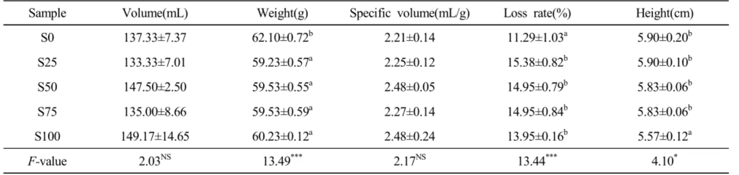 Table  3.  The  physical  properties  of  the  muffins  prepared  with  different  suchero  contents