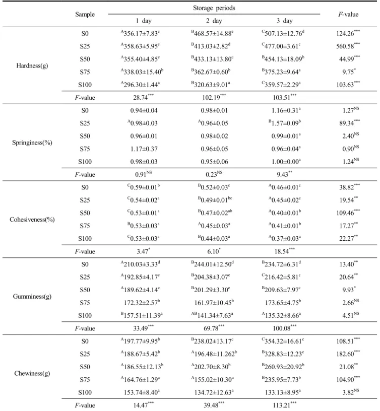 Table  6.  Texture  profile  analysis  parameter  of  the  muffin  prepared  with  different  suchero  contents  during  storage