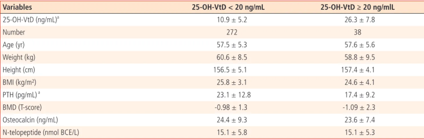 Table 3. Comparison of characteristics of postmenopausal women with optimal and suboptimal vitamin D level