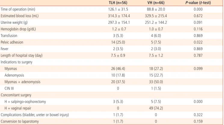Table 2.  Outcome measures evaluated during and after surgery 