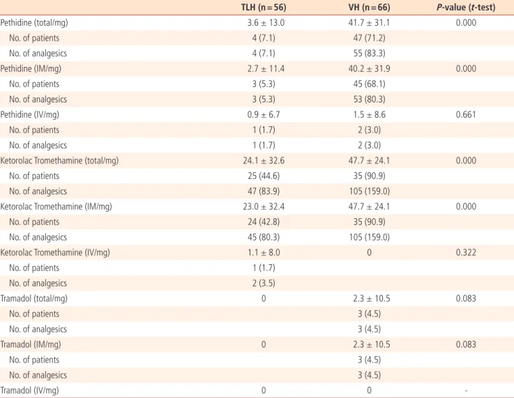 Table 3.  Comparison of analgesic requirement between patients who had a TLH or a VH