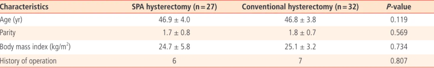 Table 1.  Comparison of demographic characteristics in 59 patients who had undertaken laparoscopic hysterectomy either by SPA or conventional  method