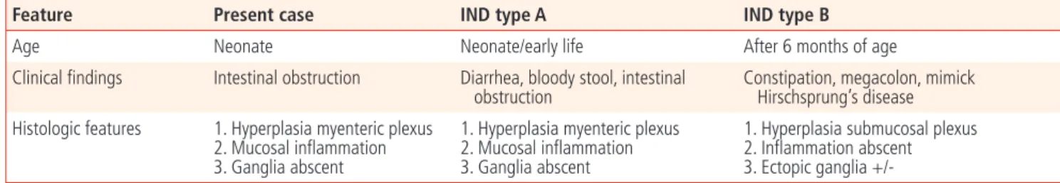 Table 1. Clinicopathologic fi nding in our case in comparison with intestinal neuronal dysplasia (IND) type A and B